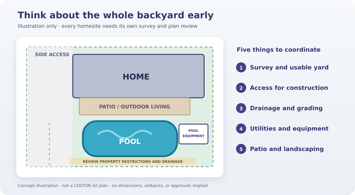 Illustrative backyard plan showing home, patio, pool, access, equipment, and areas to review; not a COLTON site plan